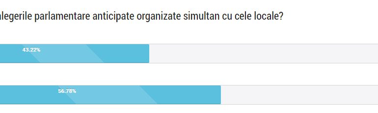 Sunteţi de acord cu alegerile parlamentare anticipate organizate simultan cu cele locale? Peste 6000 de cititori au răspuns sondajului organizat de Cărăşanul.