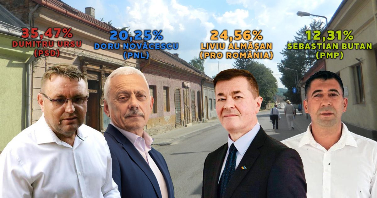 Ursu câştigă categoric la Oraviţa fotoliul de primar, dar fără o majoritate în consiliul local.